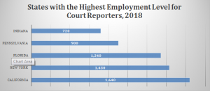 Court Reporter Career in the U S